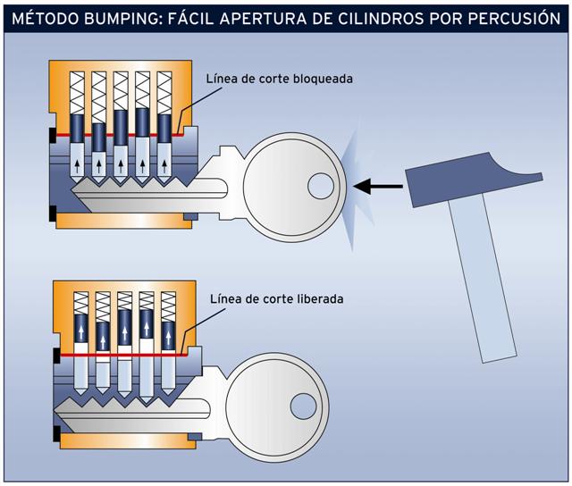 Technique de bumping au marteau